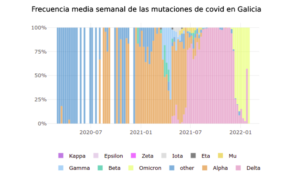 Evoluciu00f3n de las mutaciones variantes de covid en Galicia segun el gru00e1fico de covid tag