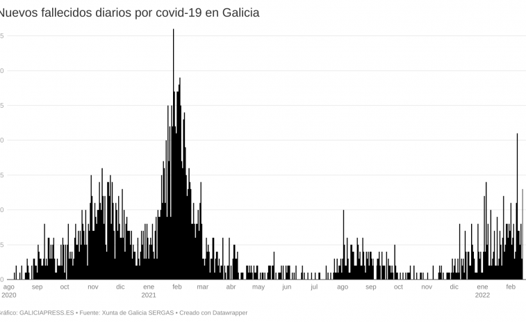 La covid contribuye cada semana a la muerte de tantos gallegos como los que caben en un autobús