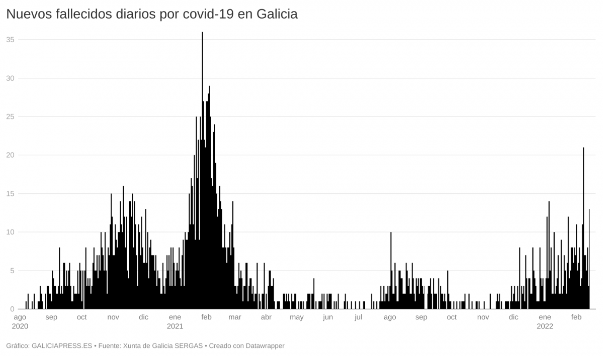 CDikt nuevos fallecidos diarios por covid 19 en galicia