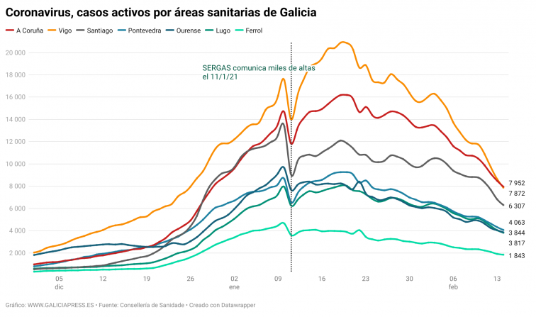 Covid por concellos: el área de Vigo deja de ser la más afectada de Galicia por primera vez desde el 23 de octubre