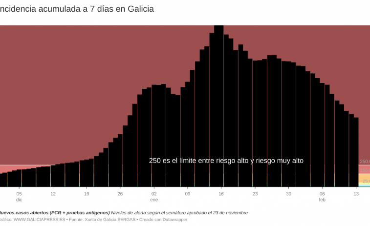 El nivel de transmisión de covid en Galicia es similar al de Navidades y aún quedan semanas de riesgo muy alto