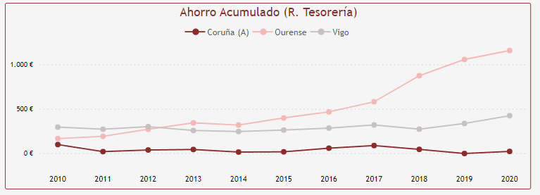 Remanante de Tesorería de A Coruña Vigo y Ourense en la base de datos de AIReF