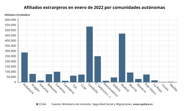 Afiliados extranjeros a la Seguridad Social por comunidades.