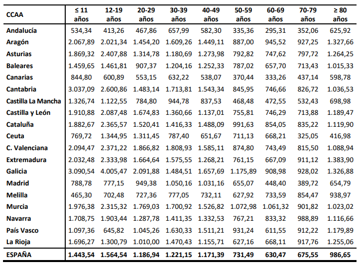 Incidencia acumulada covid 19 en Espau00f1a por tramos de edada a dos semanas por comunidades autu00f3nomas