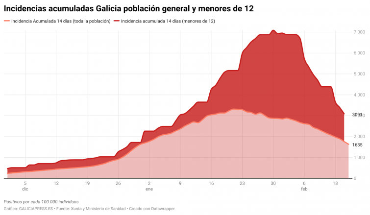 La incidencia covid de los adolescentes gallegos es la peor del Estado, triplica la de España y duplica la de Galicia