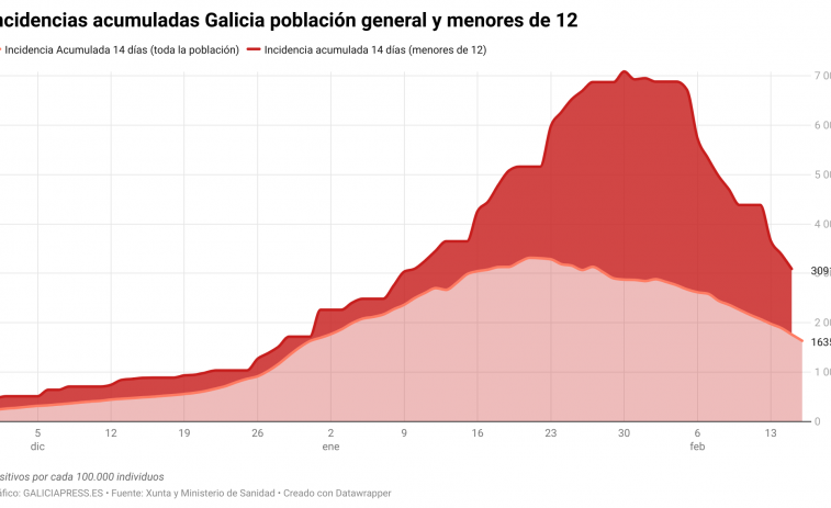 La incidencia covid de los adolescentes gallegos es la peor del Estado, triplica la de España y duplica la de Galicia