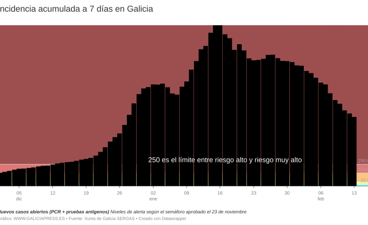 Sigue la caída de positivos covid en Galicia pero las muertes aún son muchas, una media de 7 al día