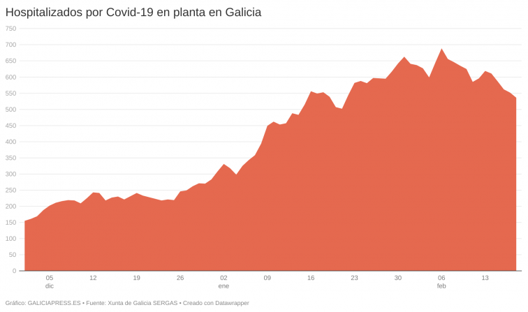 Menos de 2.000 contagios ayudan a mantener el descenso de casos y hospitalizados en Galicia