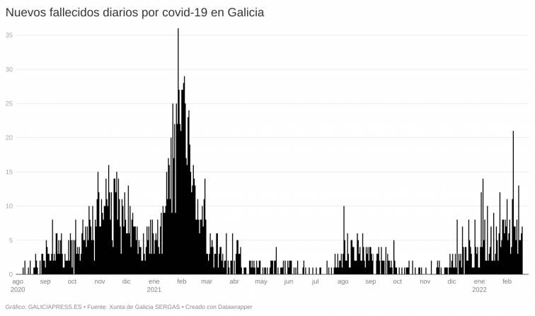 La Xunta no notifica muertes por Covid por primera vez desde el 15 de diciembre, con la sexta ola en retirada