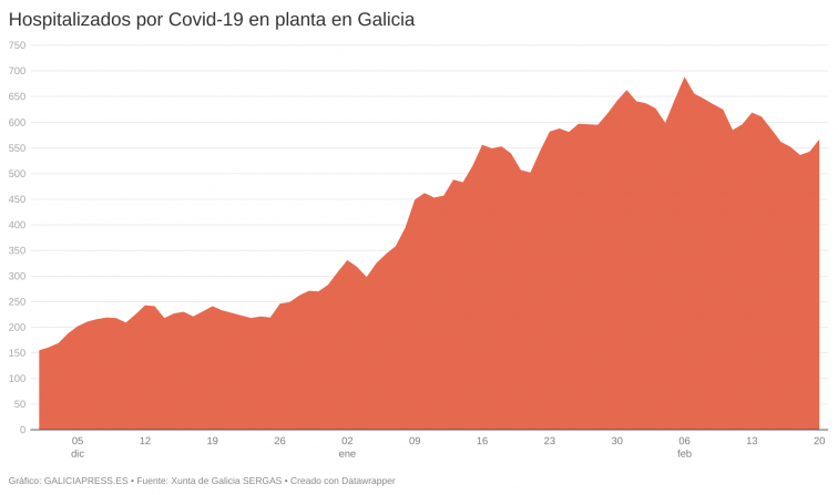 La Xunta solo notifica un fallecido por Covid en las últimas 48 horas, pero crece la presión hospitalaria