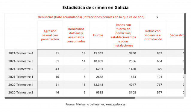 Datos de criminalidad de Galicia.