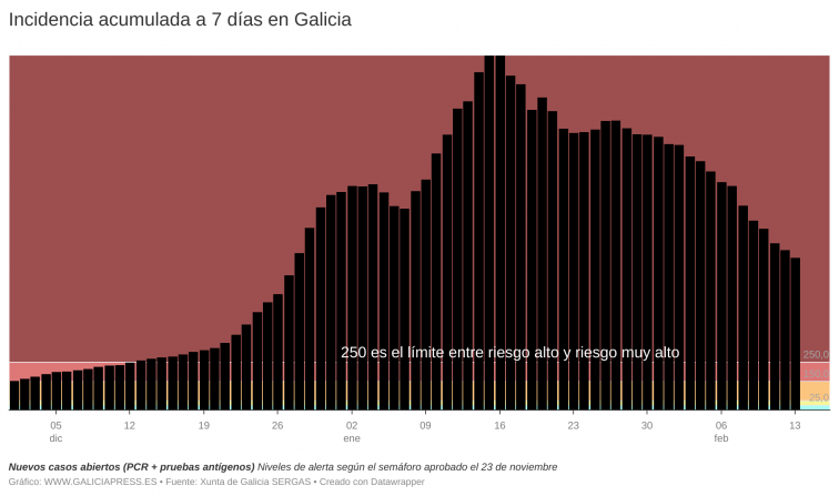 Miles de gallegos cogerán covid estos días pues el nivel de transmisión sigue siendo enorme