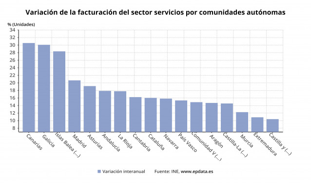 Datos de la facturación del sector servicios.