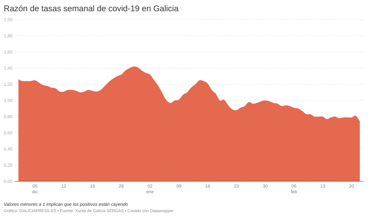 Los positivos semanales nunca habían caído tan rápido en esta ola covid y Galicia saldrá del peor nivel en marzo
