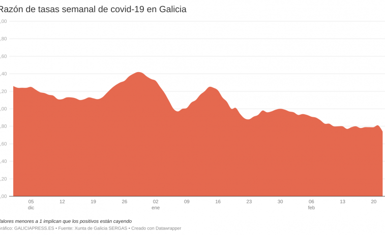 Los positivos semanales nunca habían caído tan rápido en esta ola covid y Galicia saldrá del peor nivel en marzo