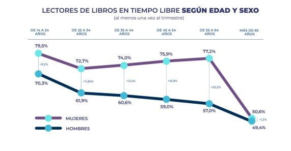 Datos de lectura del Barometro de habitos  de lectura en España