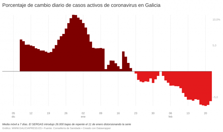 Covid Galicia: asoma un posible empeoramiento al frenar la caída de casos activos
