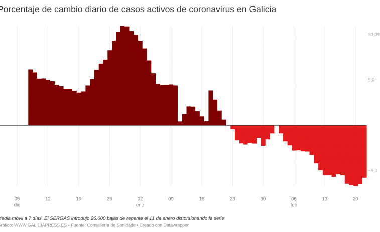 Covid Galicia: asoma un posible empeoramiento al frenar la caída de casos activos