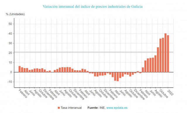 Precios industriales en enero de 2022