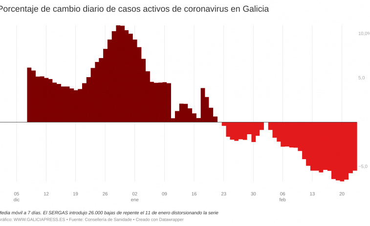 Covid Galicia: la caída de casos empieza a perder velocidad de forma clara señalando posible empeoramiento
