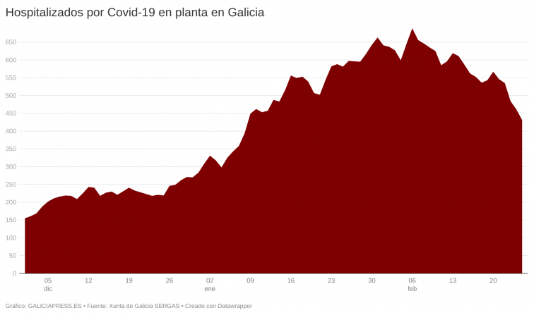 136 hospitalizados menos en cinco días acercan a Galicia a un cambio de nivel con el fin del pasaporte covid