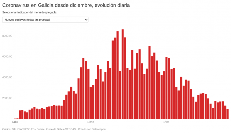 Galicia notifica menos de mil contagios por primera vez desde el 13 de diciembre; quedan menos de 20.000 casos
