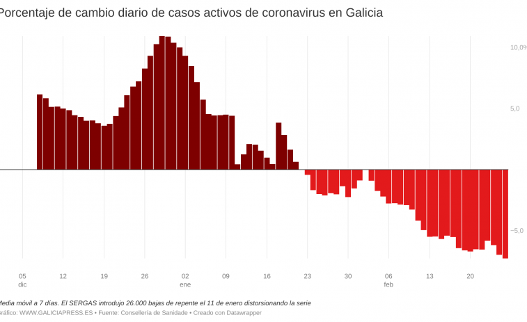Covid Galicia: récord de velocidad de caída de casos y segundo mínimo consecutivo de positivos en esta fase