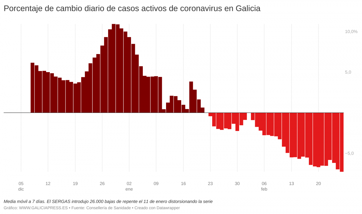 B3V6q porcentaje de cambio diario de casos activos de coronavirus en galicia  (3)