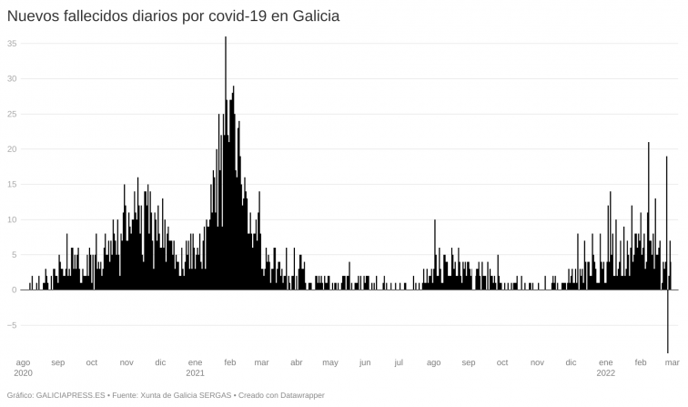 Las muertes con covid en Galicia el último año multiplican por 25 las relacionadas con la gripe