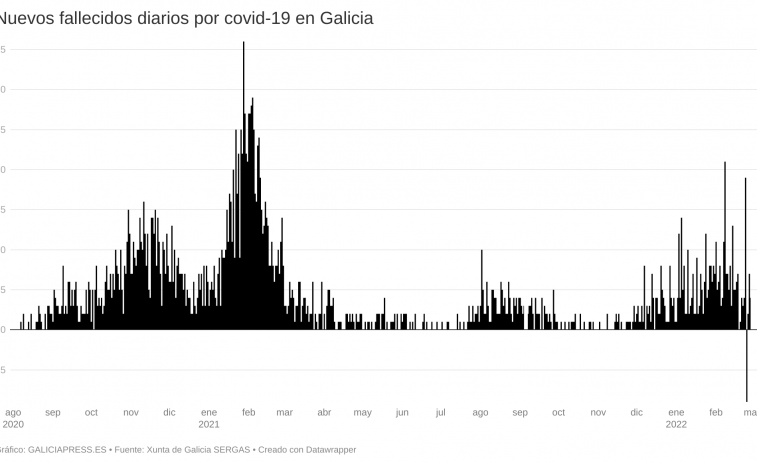 Las muertes con covid en Galicia el último año multiplican por 25 las relacionadas con la gripe
