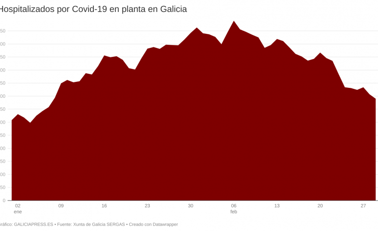 La retirada del covid en Galicia sigue a buen ritmo aunque ha perdido algo de empuje en los últimos días