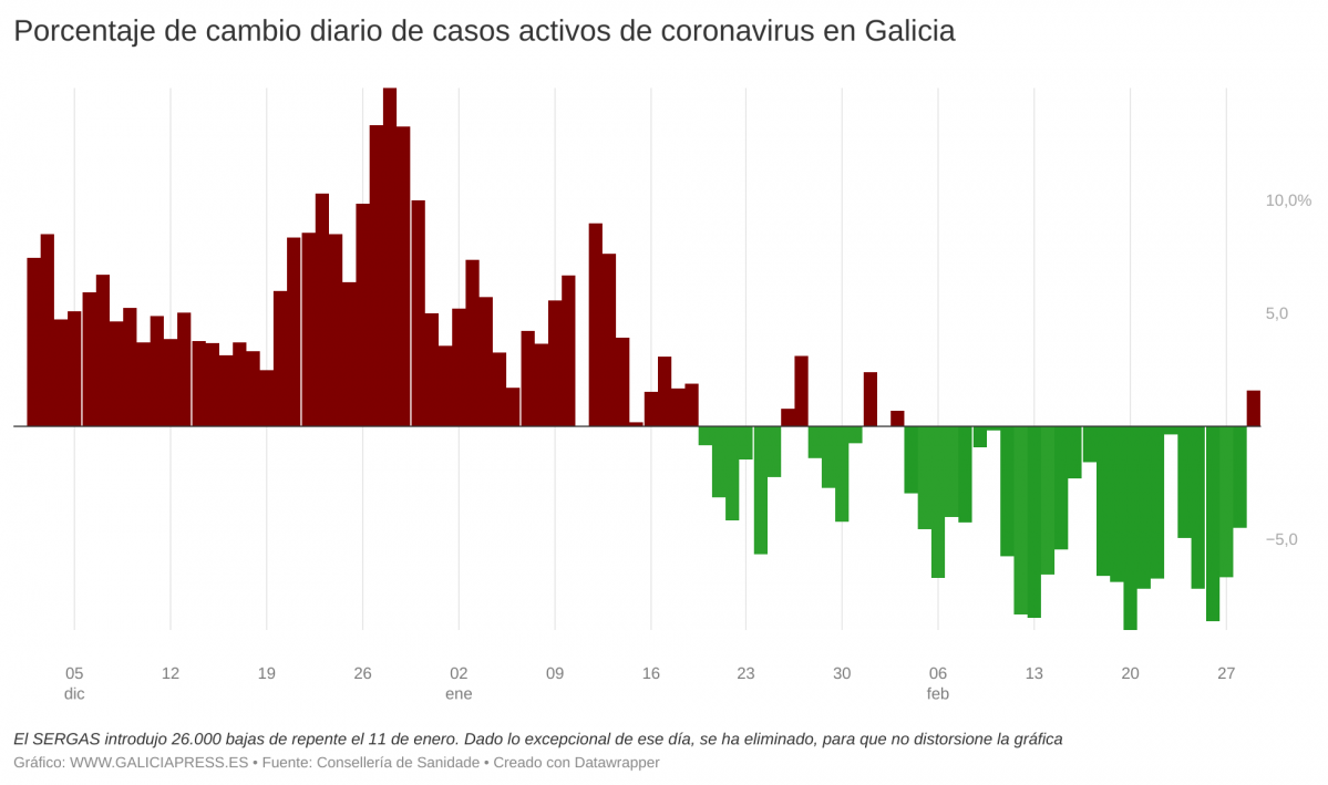 NNaJf porcentaje de cambio diario de casos activos de coronavirus en galicia 