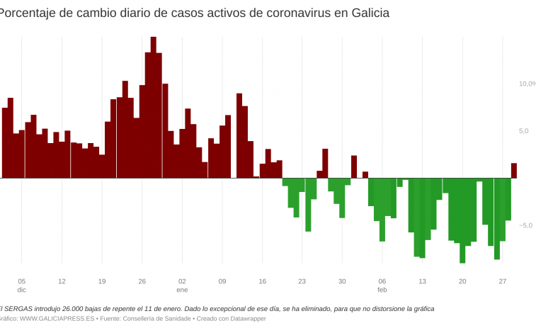 Los casos suben por vez primera en un mes indicando posible empeoramiento de la covid en Galicia