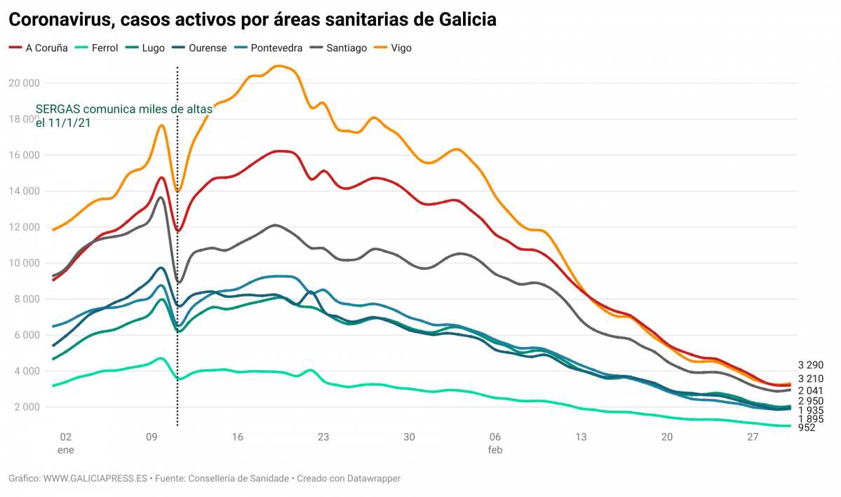 KS7tD coronavirus casos activos por reas sanitarias de galicia  (1)