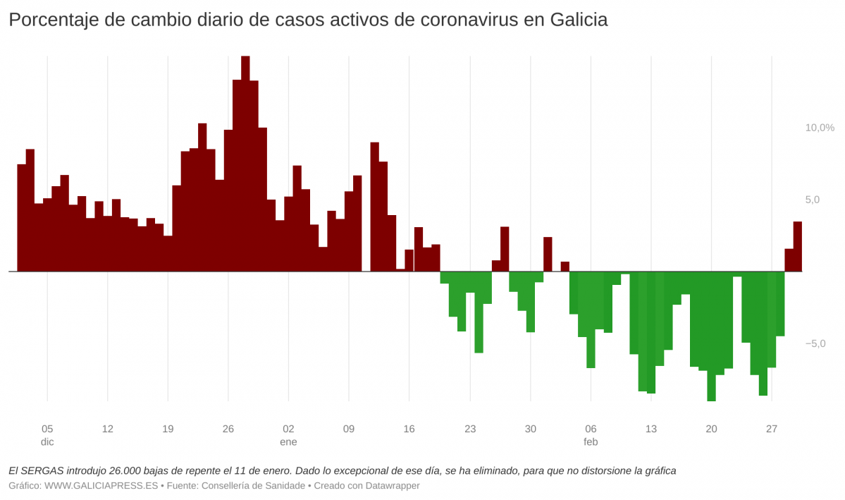 NNaJf porcentaje de cambio diario de casos activos de coronavirus en galicia  (1)