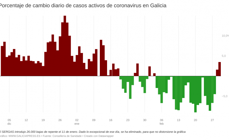 Los peores datos en más de un mes confirman un rebote del covid en Galicia que aún no se debe al carnaval