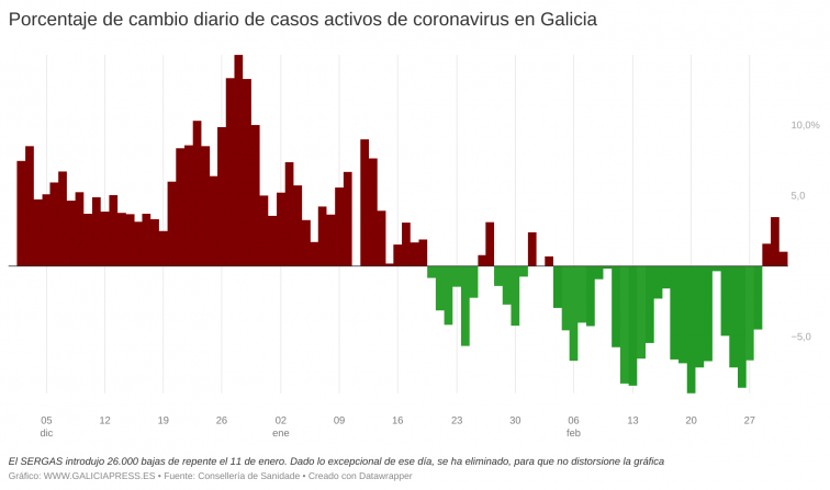 Empeoramiento leve de los casos activos por tercer día consecutivo, con récord de contagios esta semana