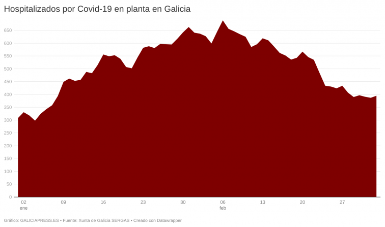 Galicia frena su ascenso con un descenso mínimo de los casos activos, aunque suben de nuevo los hospitalizados