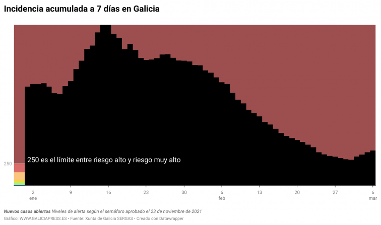 Otra ola de covid surge en Galicia cuando aún hay 5 muertes al día y Sanidade abandona casi cualquier rastreo