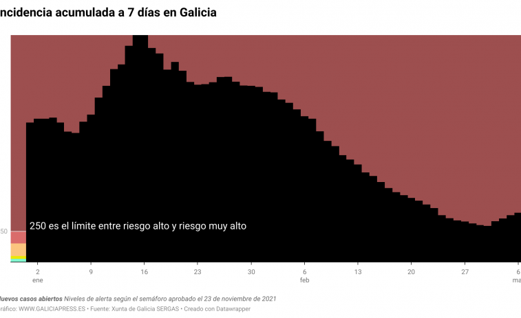 Otra ola de covid surge en Galicia cuando aún hay 5 muertes al día y Sanidade abandona casi cualquier rastreo