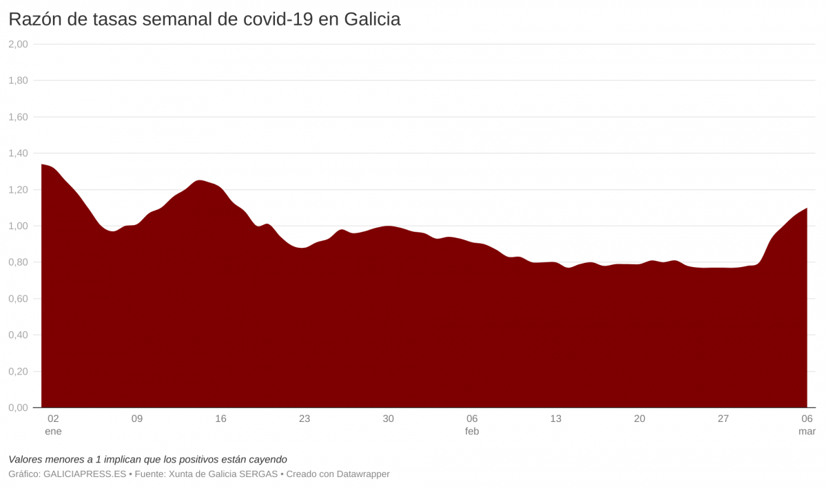 D5U0b raz n de tasas semanal de covid 19 en galicia (2)