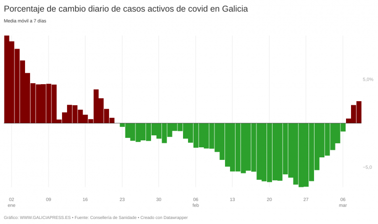 Covid Galicia: la subida de casos activos sigue acelerando pero el alza de positivos frena