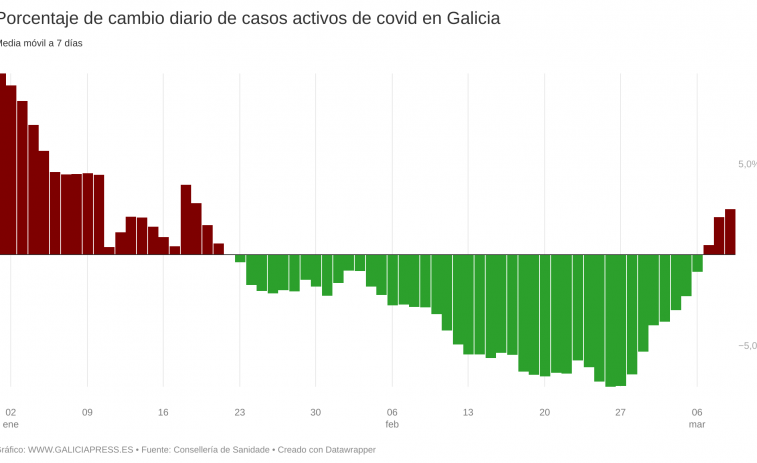 Covid Galicia: la subida de casos activos sigue acelerando pero el alza de positivos frena