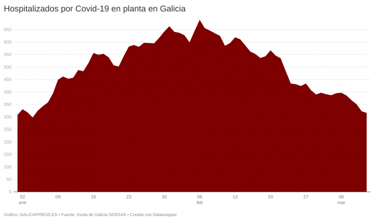 Vuelven a elevarse los casos activos, pero continúa el desplome de los hospitalizados por Covid-19