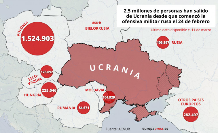 Solo por la frontera de Polonia ya han pasado más de 1,5 millones de ucranianos desplazados