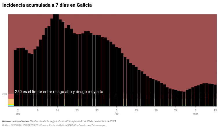 Covid Galicia: la incidencia empieza a bajar indicando que solo estamos en una 'olita' influenciada por el carnaval