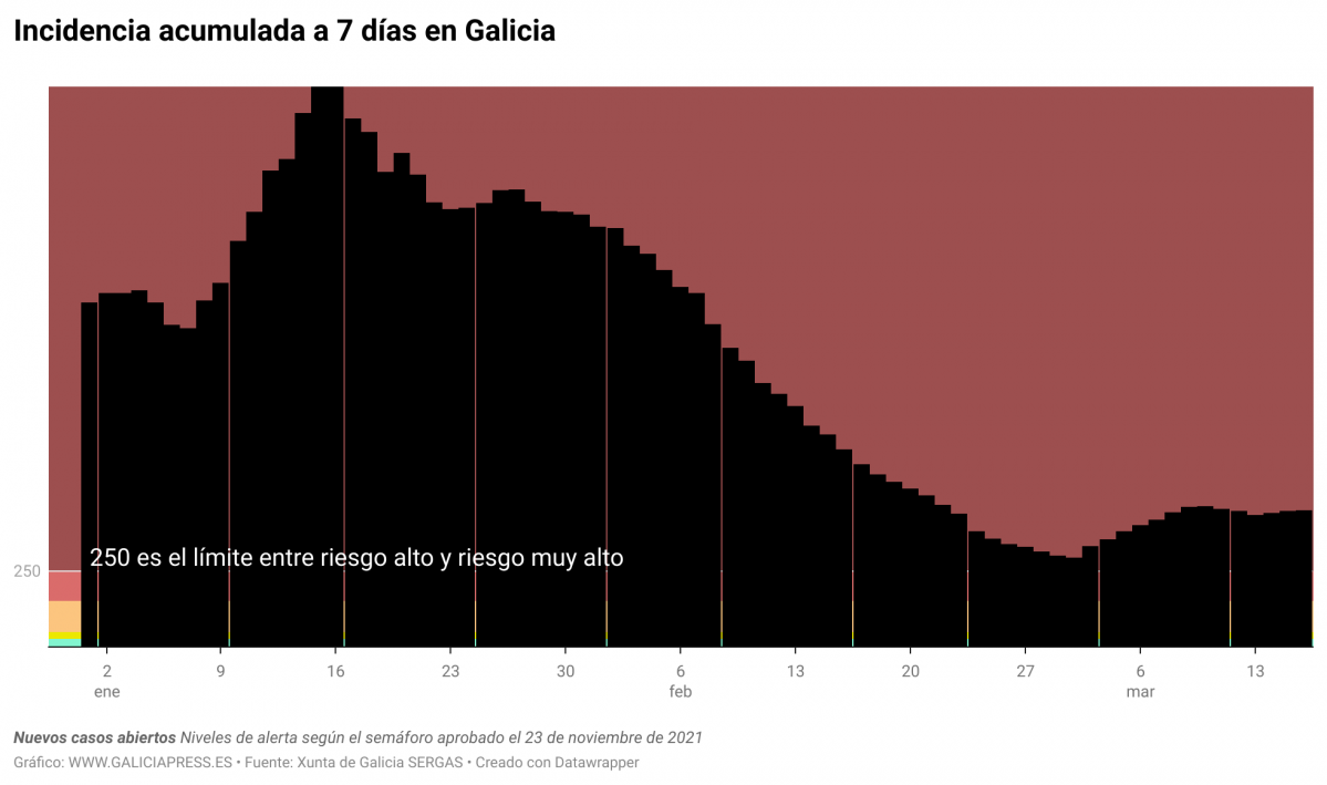 1L4Pu incidencia acumulada a 7 d as en galicia  (2)