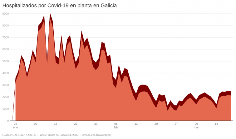 Galicia supera por cuarto día los 2.000 contagios, pero apenas quedan 20 enfermos de Covid en las UCI