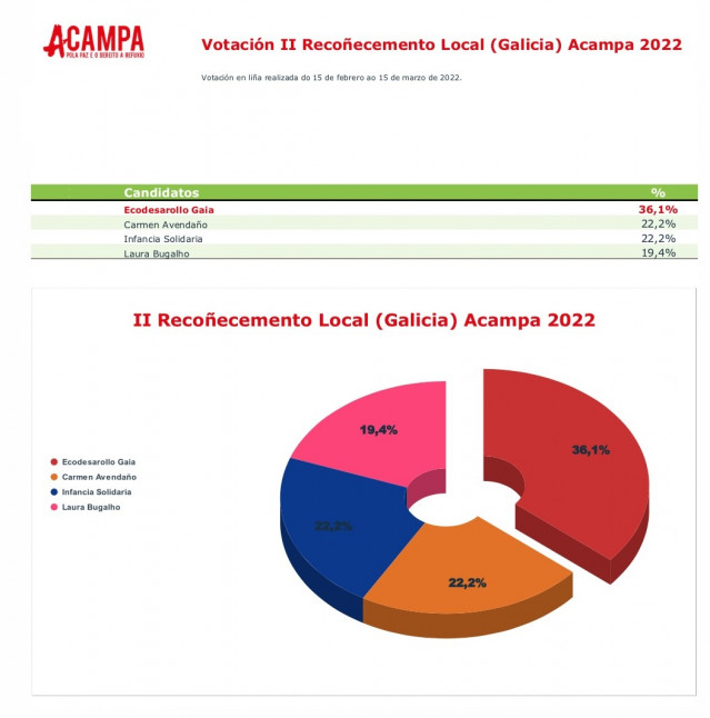 Resultado de las votaciones del Reconocimiento Acampa