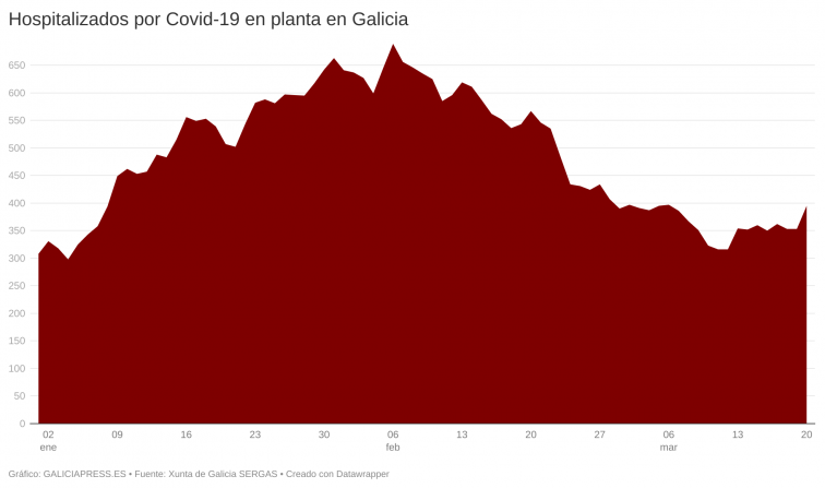 El alza de hospitalizados por covid confirma sin lugar a dudas que empezamos una nueva fase expansiva en Galicia